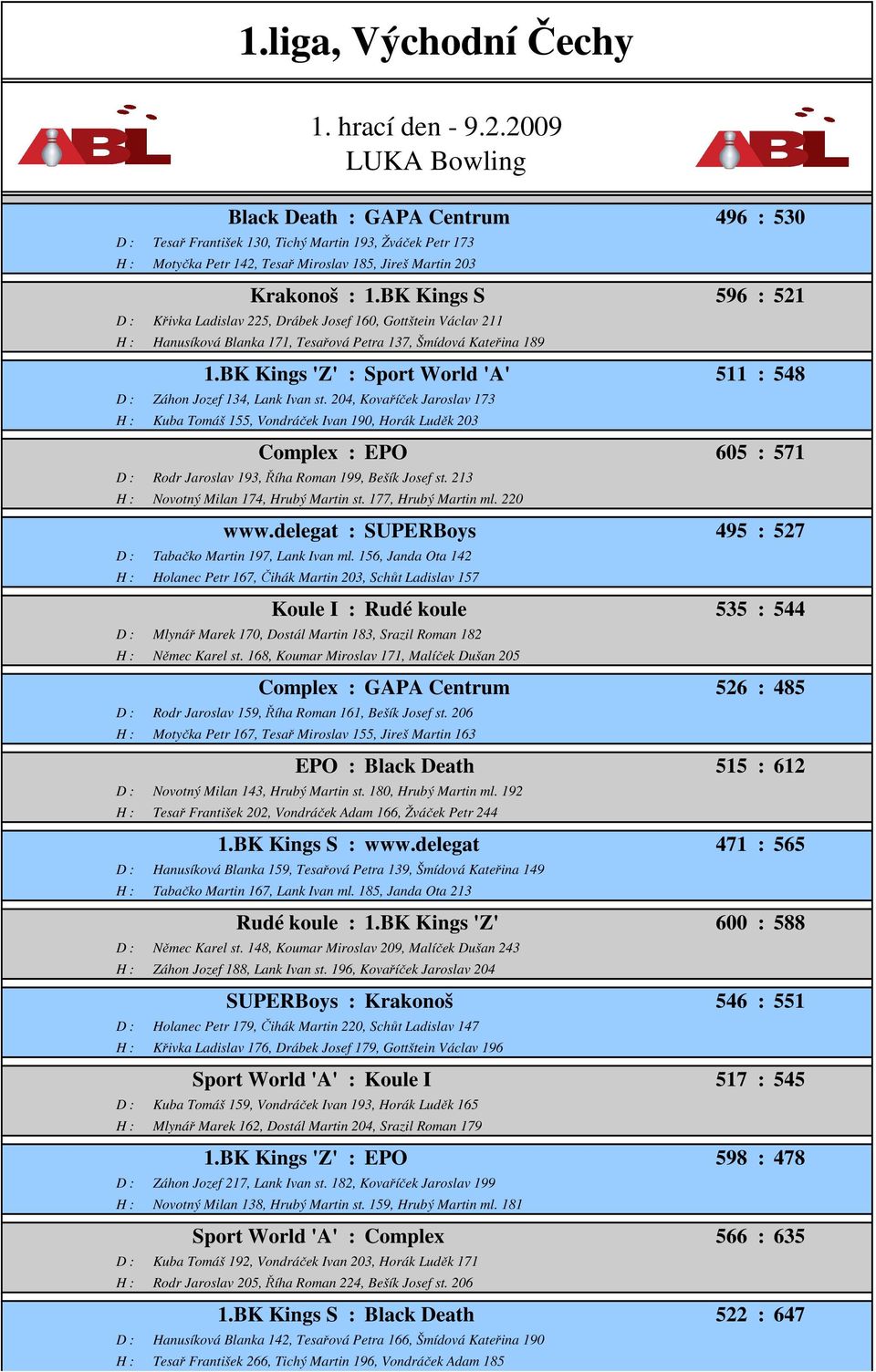 BK Kings S 596 : 521 D : Křivka Ladislav 225, Drábek Josef 160, Gottštein Václav 211 H : Hanusíková Blanka 171, Tesařová Petra 137, Šmídová Kateřina 189 1.