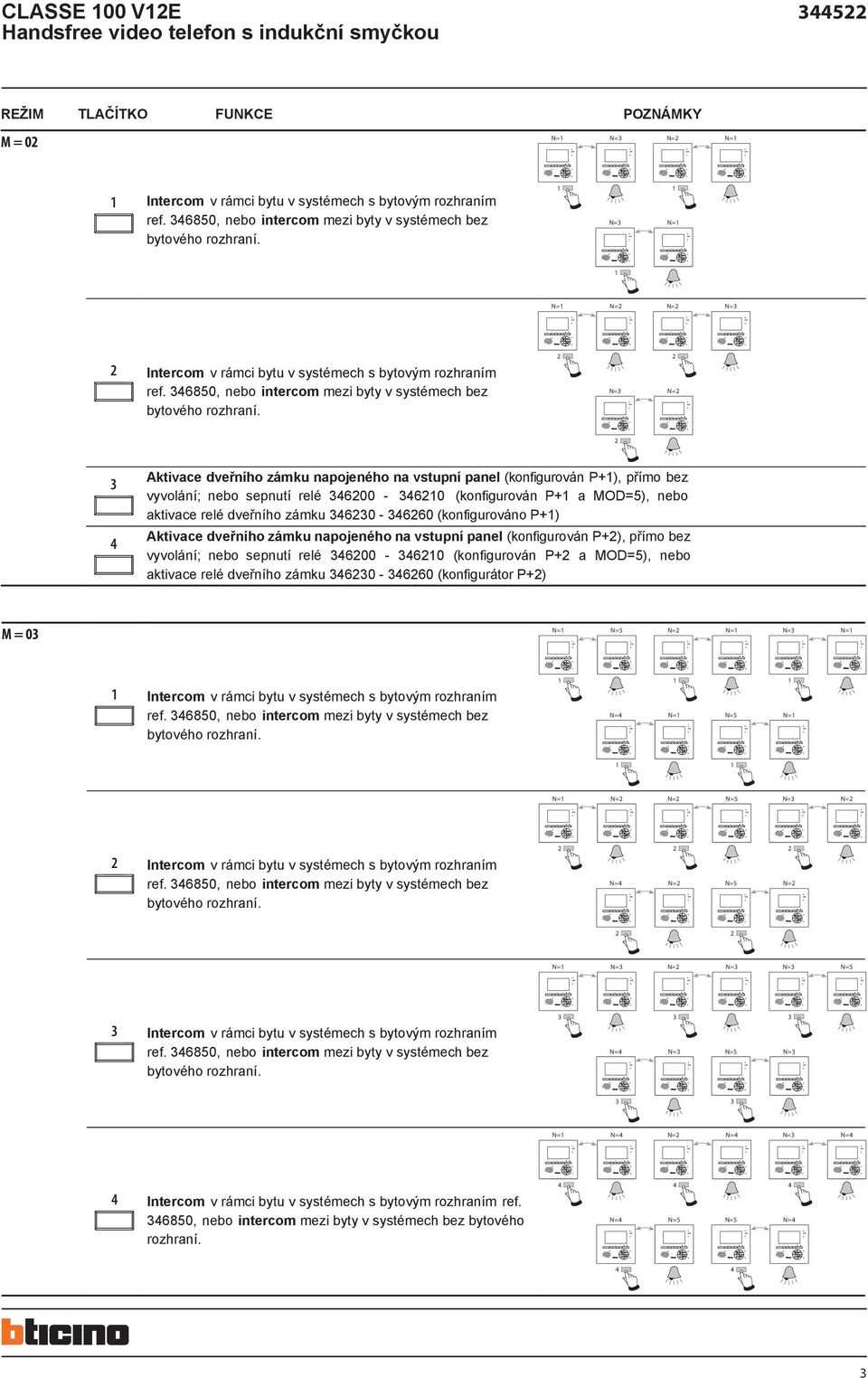 aktivace relé dveřního zámku 60-660 (konfigurováno P) Aktivace dveřního zámku napojeného na vstupní panel (konfigurován P), přímo bez vyvolání; nebo sepnutí relé 600-60 (konfigurován P a MOD=5), nebo