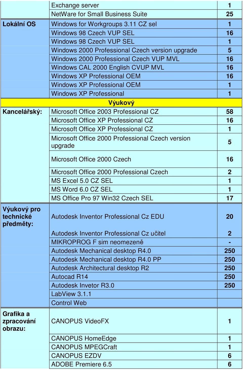 Windows XP Professional OEM 16 Windows XP Professional OEM 1 Windows XP Professional 1 Výukový Kancelářský: Microsoft Office 2003 Professional CZ 58 Microsoft Office XP Professional CZ 16 Microsoft