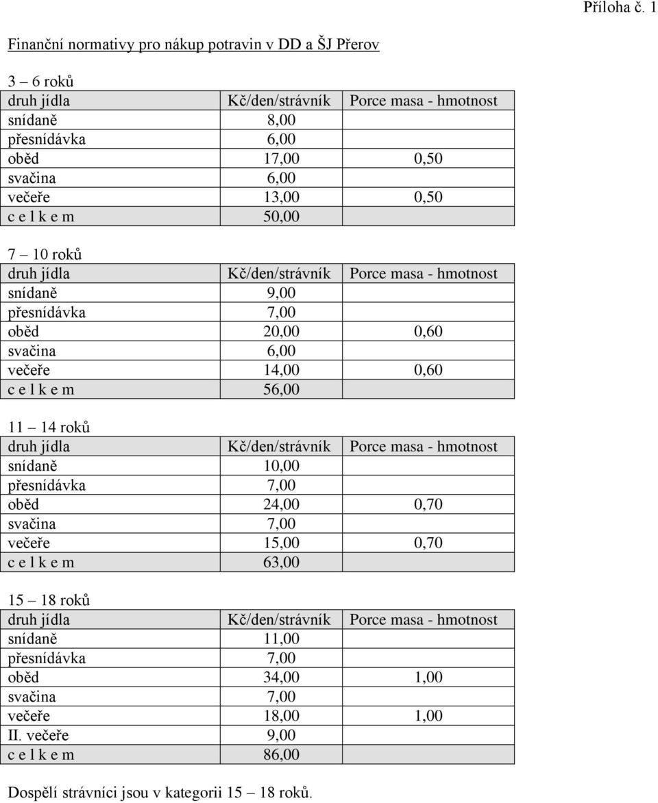 0,50 c e l k e m 50,00 7 10 roků snídaně 9,00 přesnídávka 7,00 oběd 20,00 0,60 svačina 6,00 večeře 14,00 0,60 c e l k e m 56,00 11 14 roků