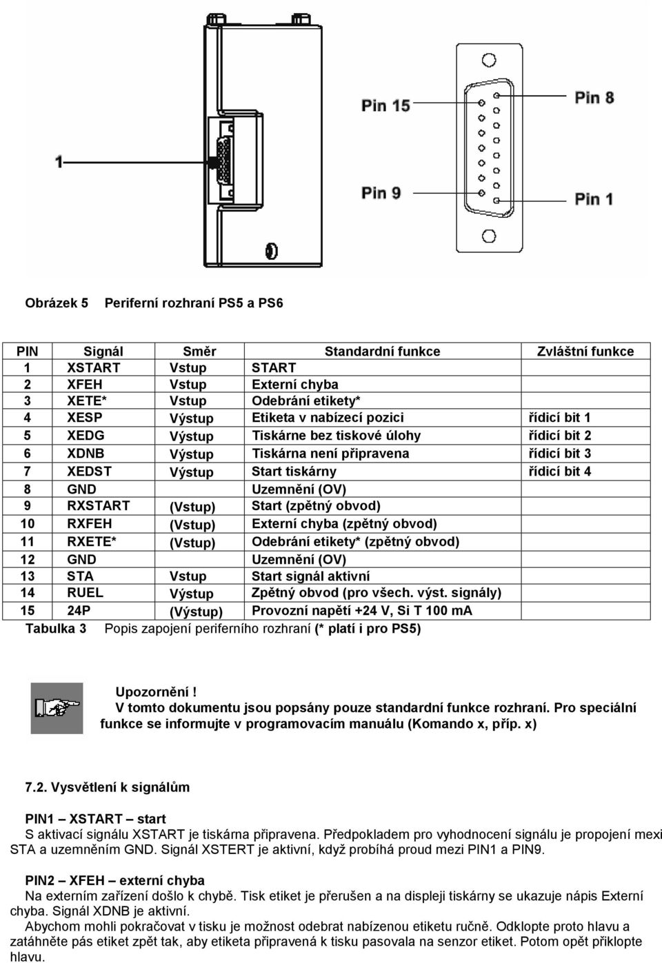 RXSTART (Vstup) Start (zpětný obvod) 10 RXFEH (Vstup) Externí chyba (zpětný obvod) 11 RXETE* (Vstup) Odebrání etikety* (zpětný obvod) 12 GND Uzemnění (OV) 13 STA Vstup Start signál aktivní 14 RUEL