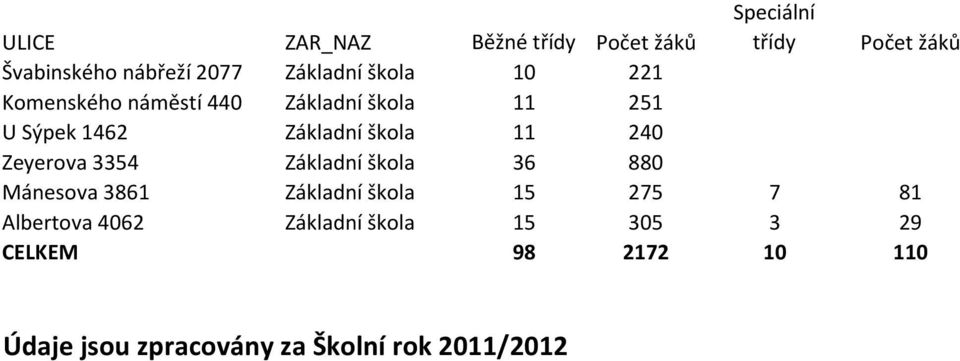 CZ0721 Základní škola 36 880 Mánesova 3861 CZ0721 Základní škola 15 275 7 81 Albertova 4062