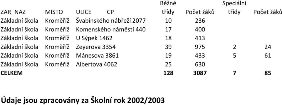 Kroměříž Zeyerova 3354 39 975 2 24 Základní škola Kroměříž Mánesova 3861 19 433 5 61 Základní