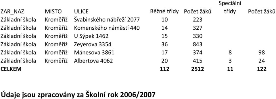 škola Kroměříž Zeyerova 3354 36 843 Základní škola Kroměříž Mánesova 3861 17 374 8 98 Základní