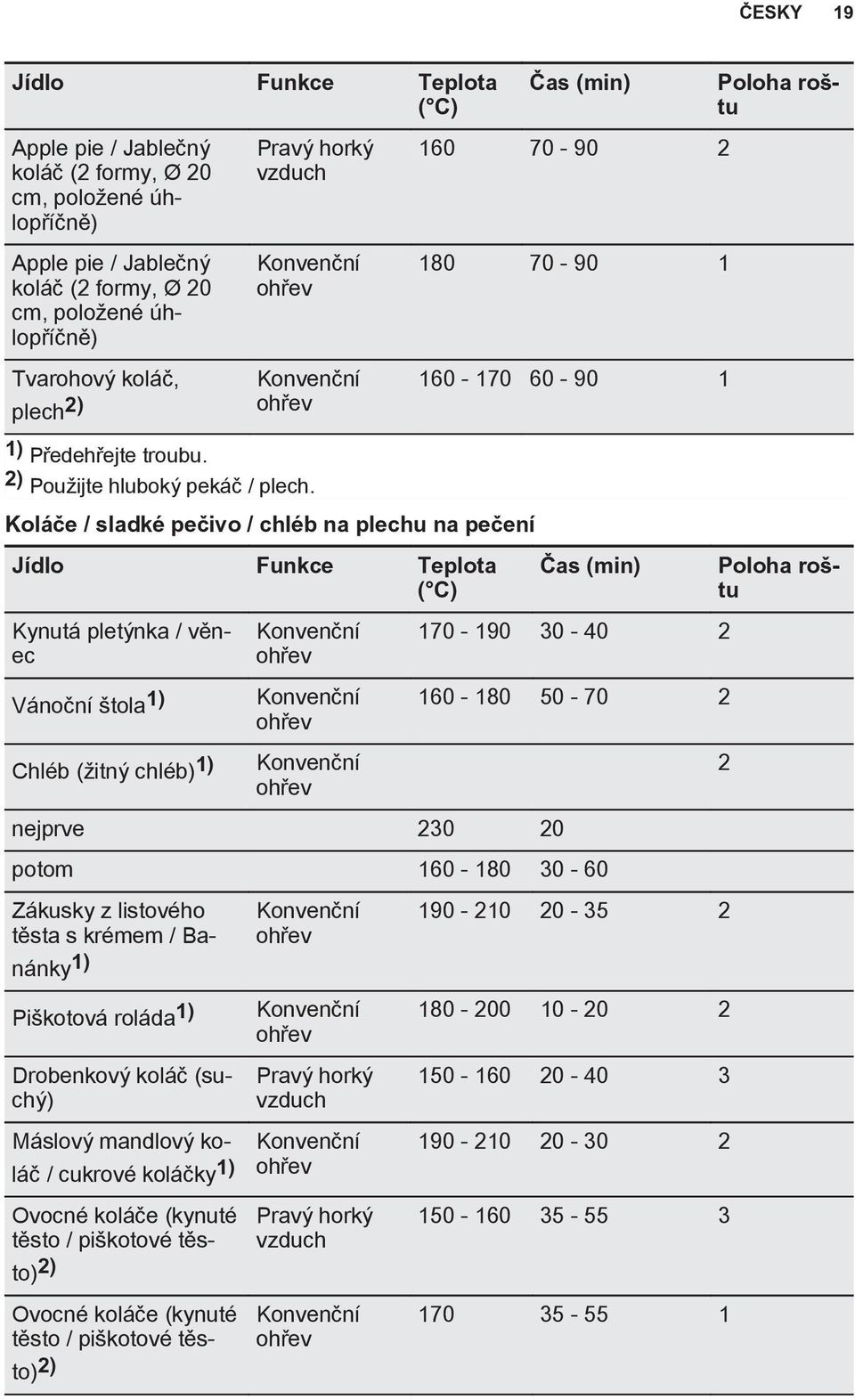 Koláče / sladké pečivo / chléb na plechu na pečení Jídlo Funkce Teplota ( C) Kynutá pletýnka / věnec Vánoční štola 1) Chléb (žitný chléb) 1) nejprve 230 20 160 70-90 2 180 70-90 1 160-170 60-90 1