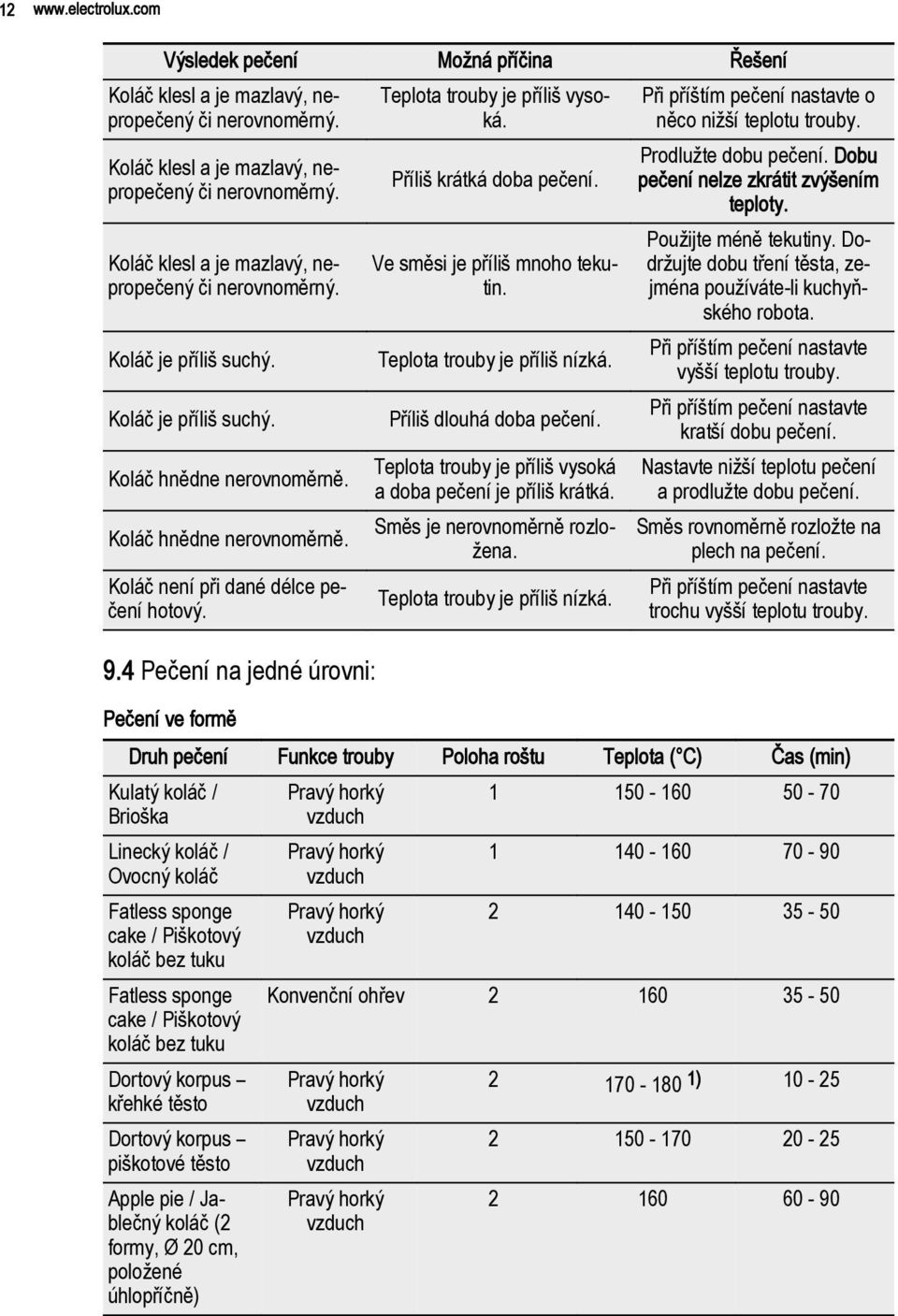 Příliš krátká doba pečení. Ve směsi je příliš mnoho tekutin. Teplota trouby je příliš nízká. Příliš dlouhá doba pečení. Teplota trouby je příliš vysoká a doba pečení je příliš krátká.