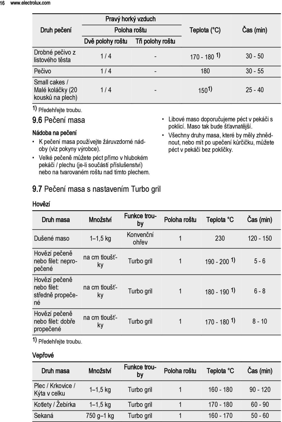 / 4-150 1) 25-40 kousků na plech) 1) Předehřejte troubu. 9.6 Pečení masa Nádoba na pečení K pečení masa používejte žáruvzdorné nádoby (viz pokyny výrobce).