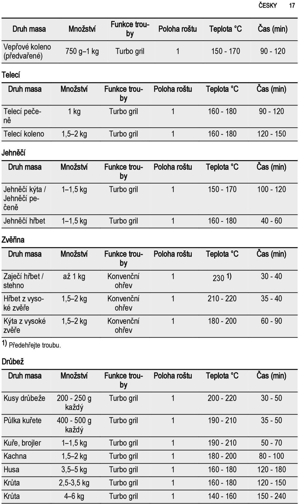 Jehněčí kýta / 1 1,5 kg Turbo gril 1 150-170 100-120 Jehněčí pečeně Jehněčí hřbet 1 1,5 kg Turbo gril 1 160-180 40-60 Zvěřina Druh masa Množství Funkce trouby Zaječí hřbet / stehno Hřbet z vysoké