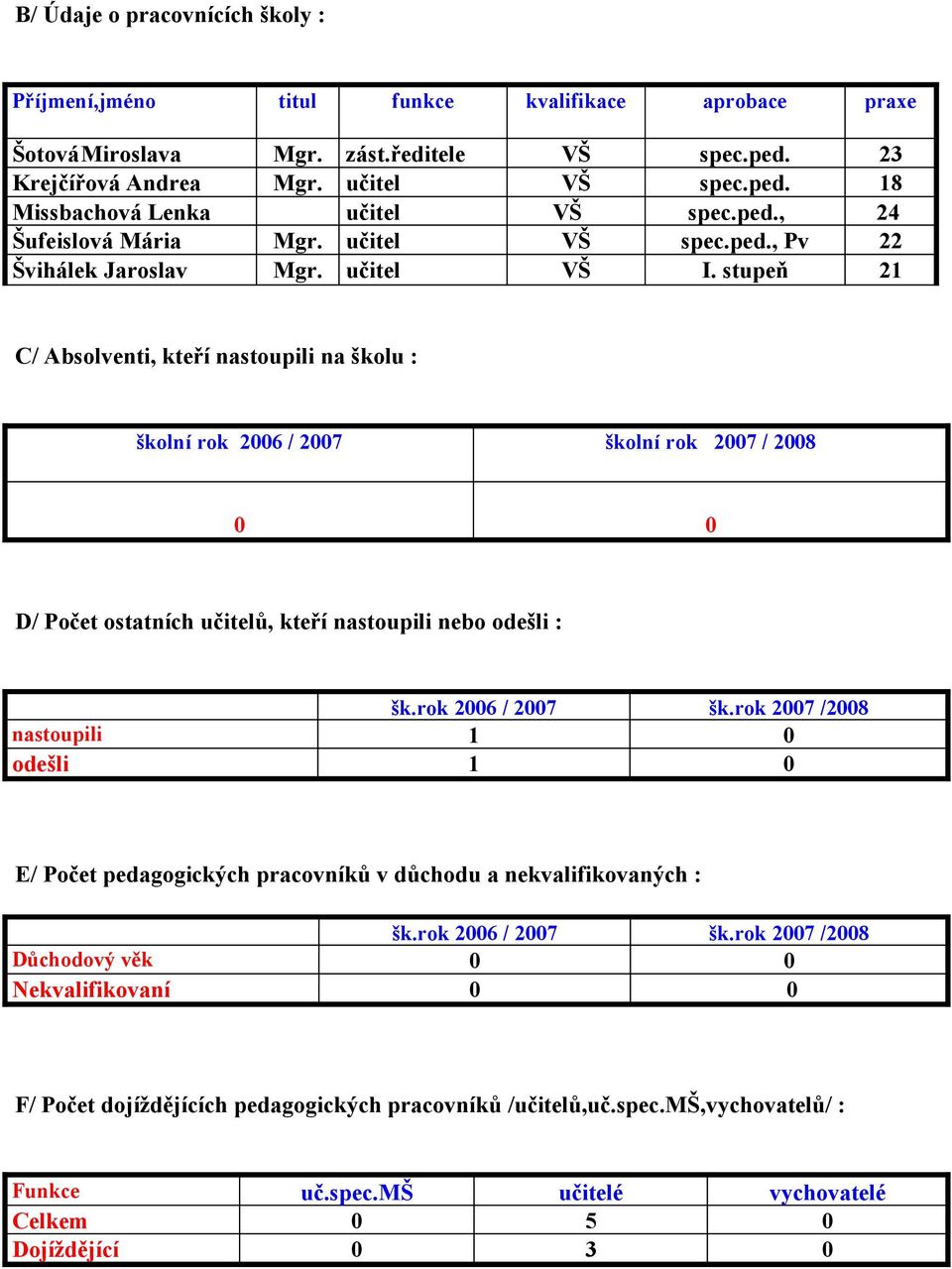 stupeň 21 C/ Absolventi, kteří nastoupili na školu : školní rok 2006 / 2007 školní rok 2007 / 2008 0 0 D/ Počet ostatních učitelů, kteří nastoupili nebo odešli : šk.rok 2006 / 2007 šk.rok 2007 /2008 nastoupili 1 0 odešli 1 0 E/ Počet pedagogických pracovníků v důchodu a nekvalifikovaných : šk.