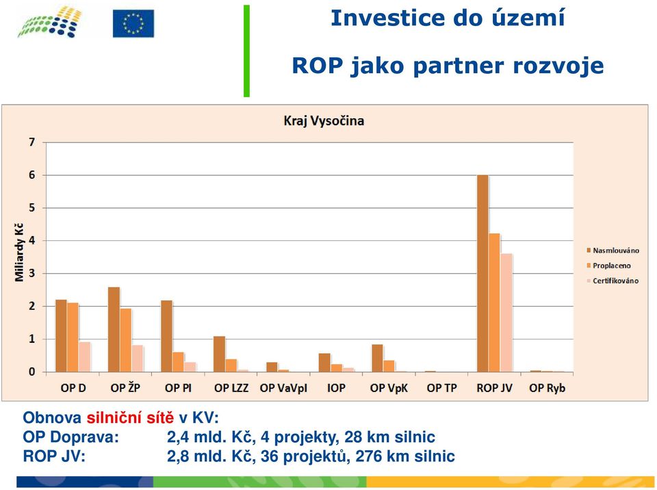 Doprava: 2,4 mld.