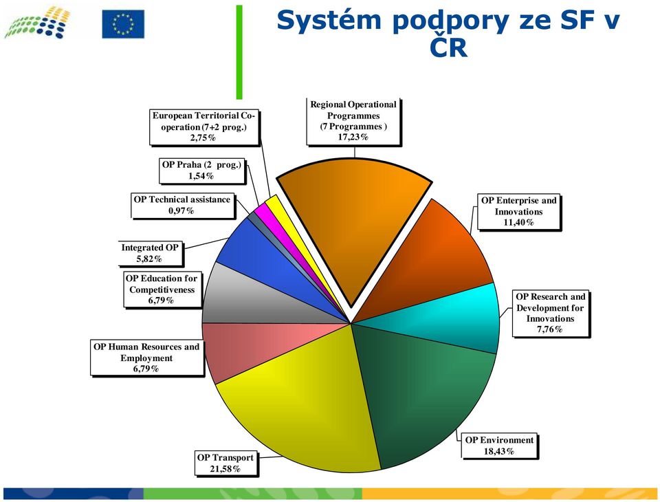 ) 1,54% OP Technical assistance 0,97% OP Enterprise and Innovations 11,40% Integrated OP 5,82% OP