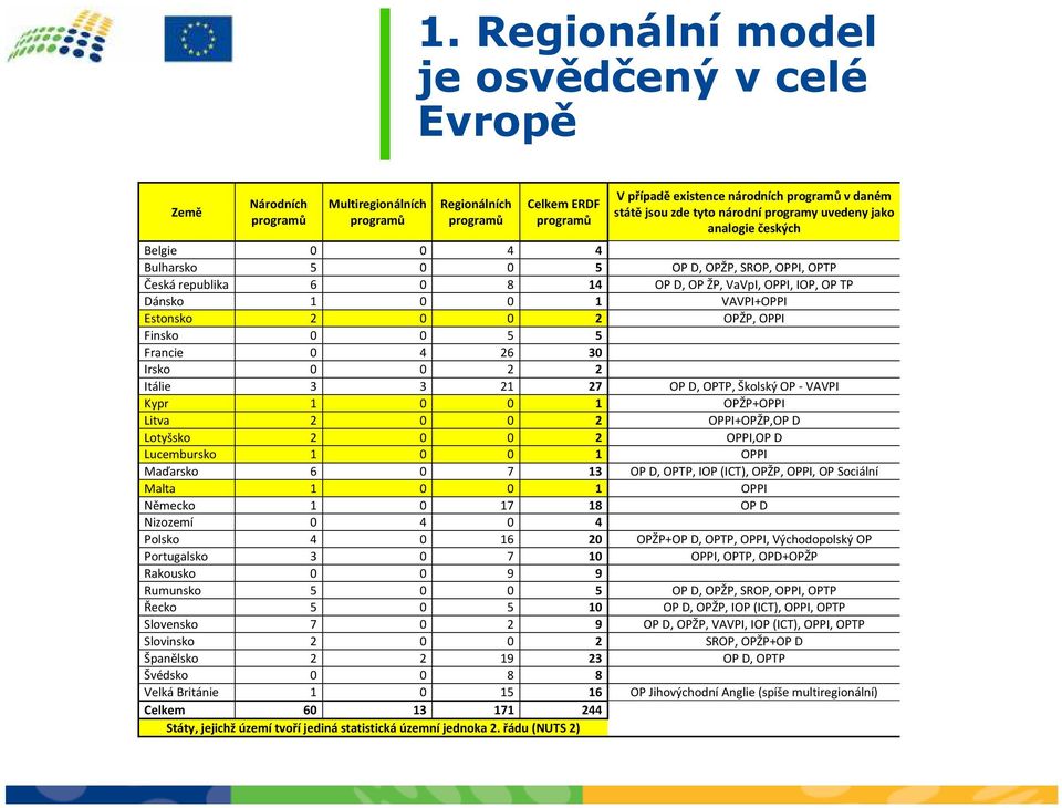 VAVPI+OPPI Estonsko 2 0 0 2 OPŽP, OPPI Finsko 0 0 5 5 Francie 0 4 26 30 Irsko 0 0 2 2 Itálie 3 3 21 27 OP D, OPTP, Školský OP - VAVPI Kypr 1 0 0 1 OPŽP+OPPI Litva 2 0 0 2 OPPI+OPŽP,OP D Lotyšsko 2 0