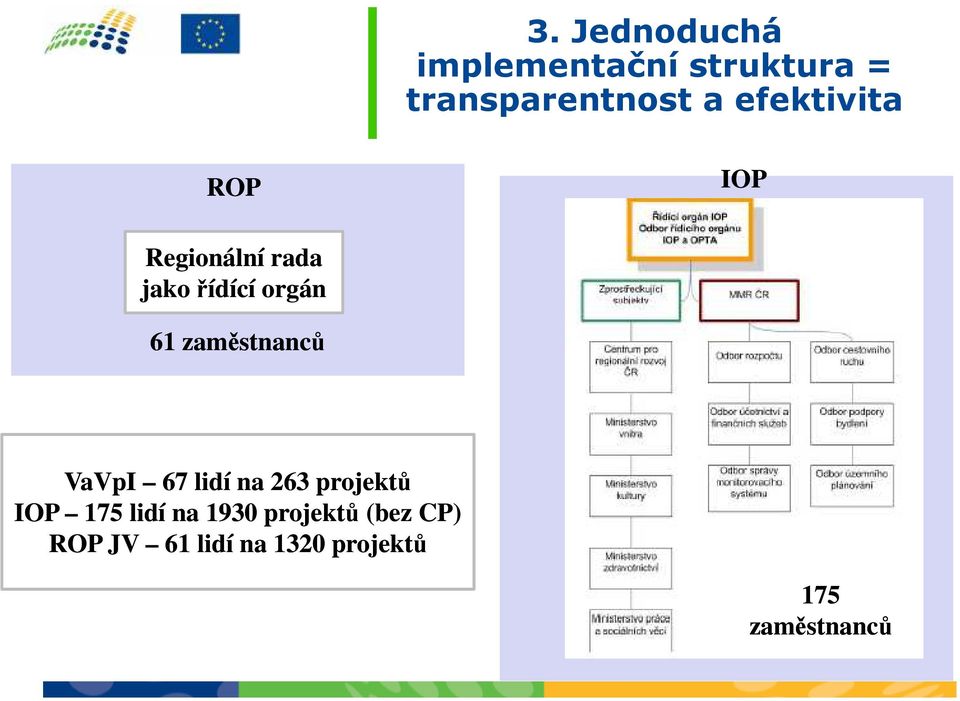 zaměstnanců VaVpI 67 lidí na 263 projektů IOP 175 lidí na