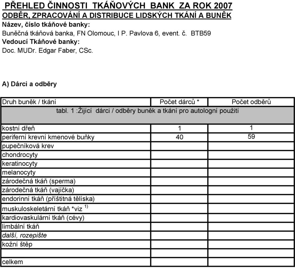 A) Dárci a odběry Druh buněk / tkání Počet dárců * Počet odběrů tabl.