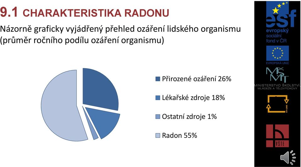 (průměr ročního podílu ozáření organismu)