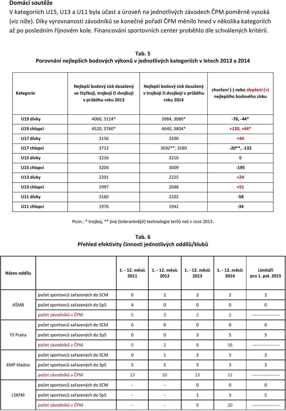 5 Porovnání nejlepších bodových výkonů v jednotlivých kategoriích v letech 2013 a 2014 Kategorie Nejlepší bodový zisk dosažený ve čtyřboji, trojboji či dvojboji v průběhu roku 2013 Nejlepší bodový