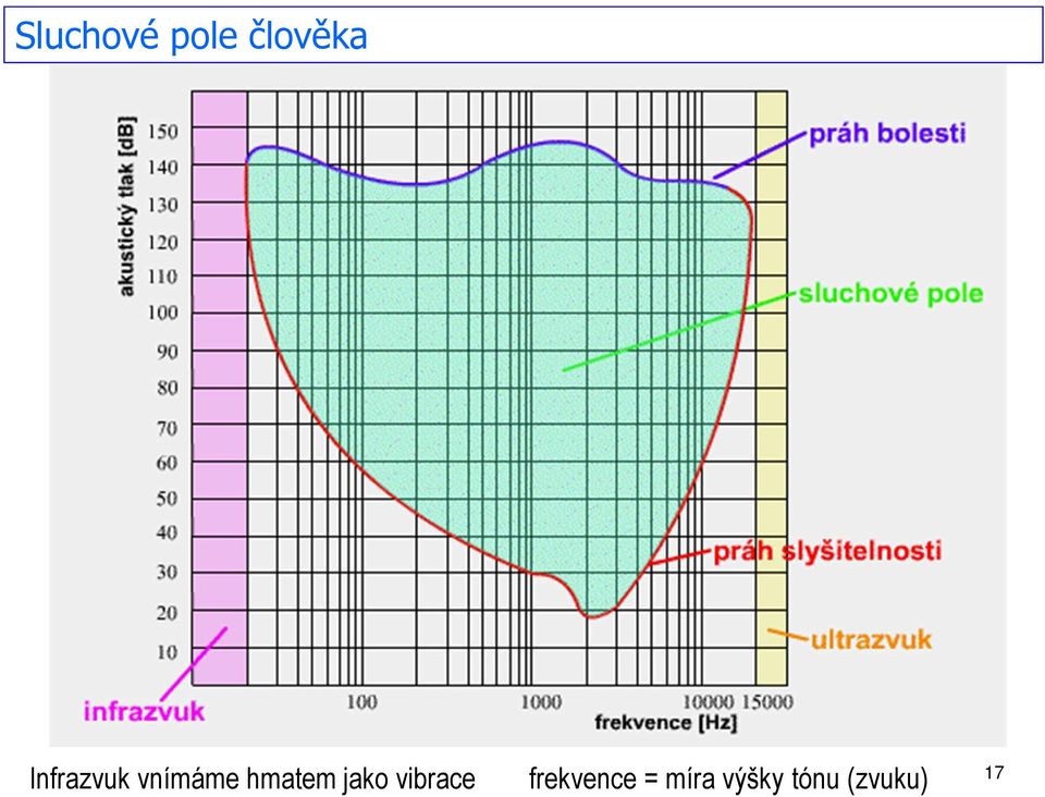 jako vibrace frekvence =