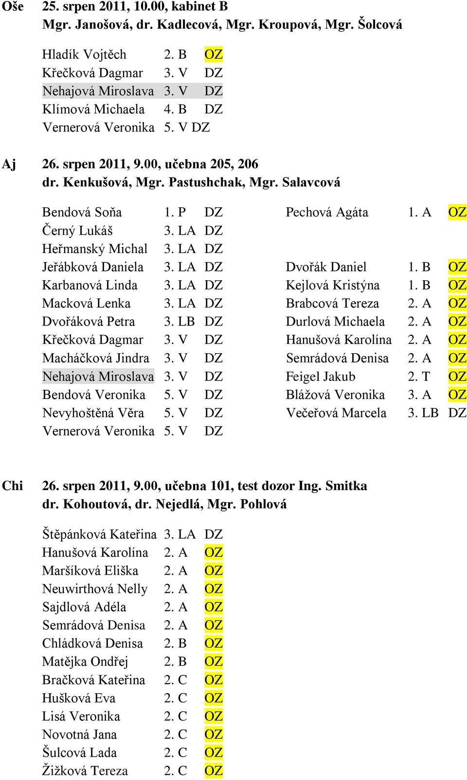 B OZ Karbanová Linda 3. LA DZ Kejlová Kristýna 1. B OZ Macková Lenka 3. LA DZ Brabcová Tereza 2. A OZ Durlová Michaela 2. A OZ Hanušová Karolína 2. A OZ Macháčková Jindra 3. V DZ Semrádová Denisa 2.