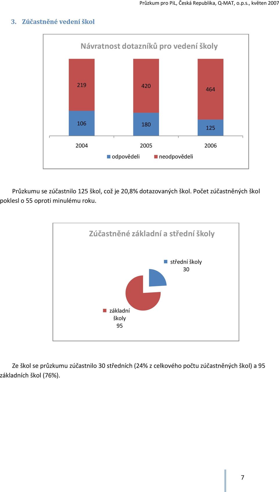 Počet zúčastněných škol poklesl o 55 oproti minulému roku.