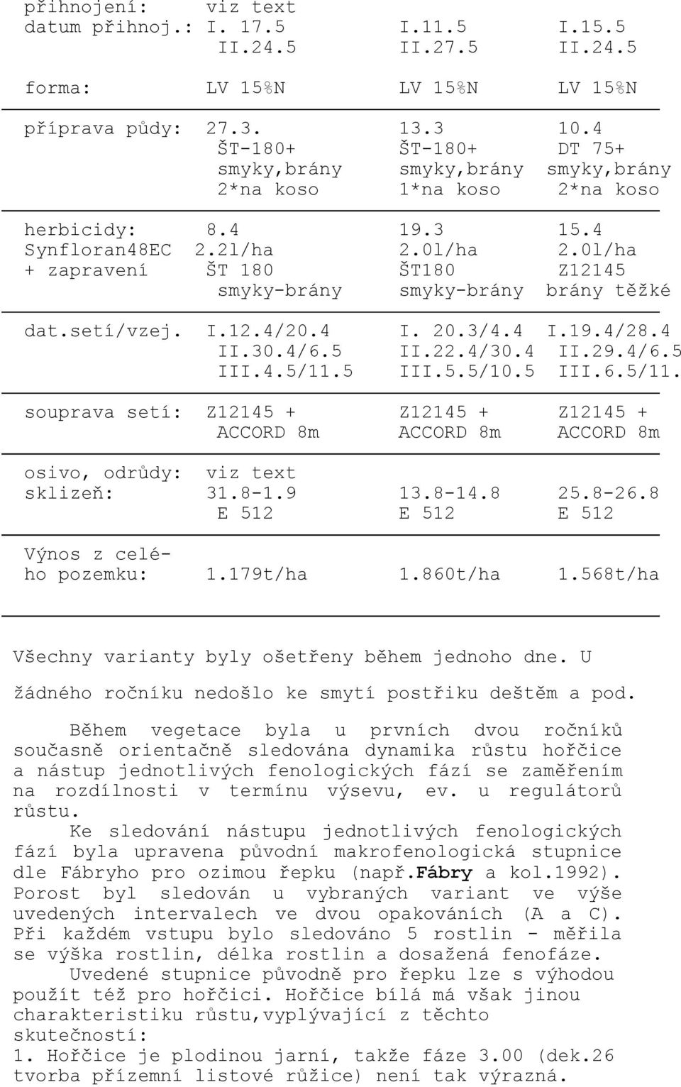 0l/ha + zapravení ŠT 180 ŠT180 Z12145 smyky-brány smyky-brány brány těžké dat.setí/vzej. I.12.4/20.4 I. 20.3/4.4 I.19.4/28.4 II.30.4/6.5 II.22.4/30.4 II.29.4/6.5 III.4.5/11.