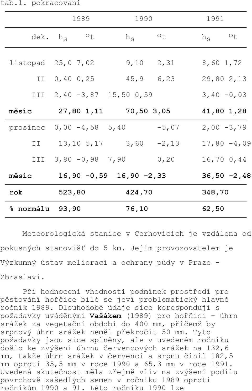 2,00-3,79 II 13,10 5,17 3,60-2,13 17,80-4,09 III 3,80-0,98 7,90 0,20 16,70 0,44 měsíc 16,90-0,59 16,90-2,33 36,50-2,48 rok 523,80 424,70 348,70 % normálu 93,90 76,10 62,50 Meteorologická stanice v