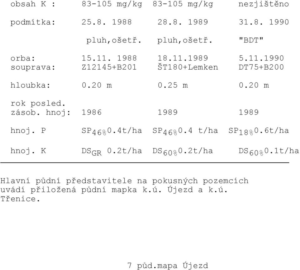 hnoj: 1986 1989 1989 hnoj. P SP 46% 0.4t/ha SP 46% 0.4 t/ha SP 18% 0.6t/ha hnoj. K DS GR 0.2t/ha DS 60% 0.