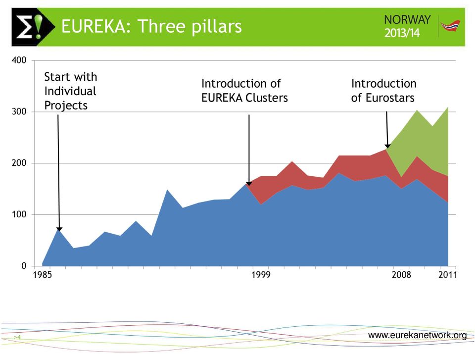 Projects Introduction of