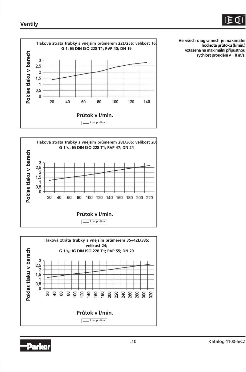 1 bar pružina Pokles tlaku v barech Tlaková ztráta trubky s vnějším průměrem 28L/30S; velikost 20; G 1 1 / 4 ; IG DIN ISO 228 T1; RVP 47; DN 24
