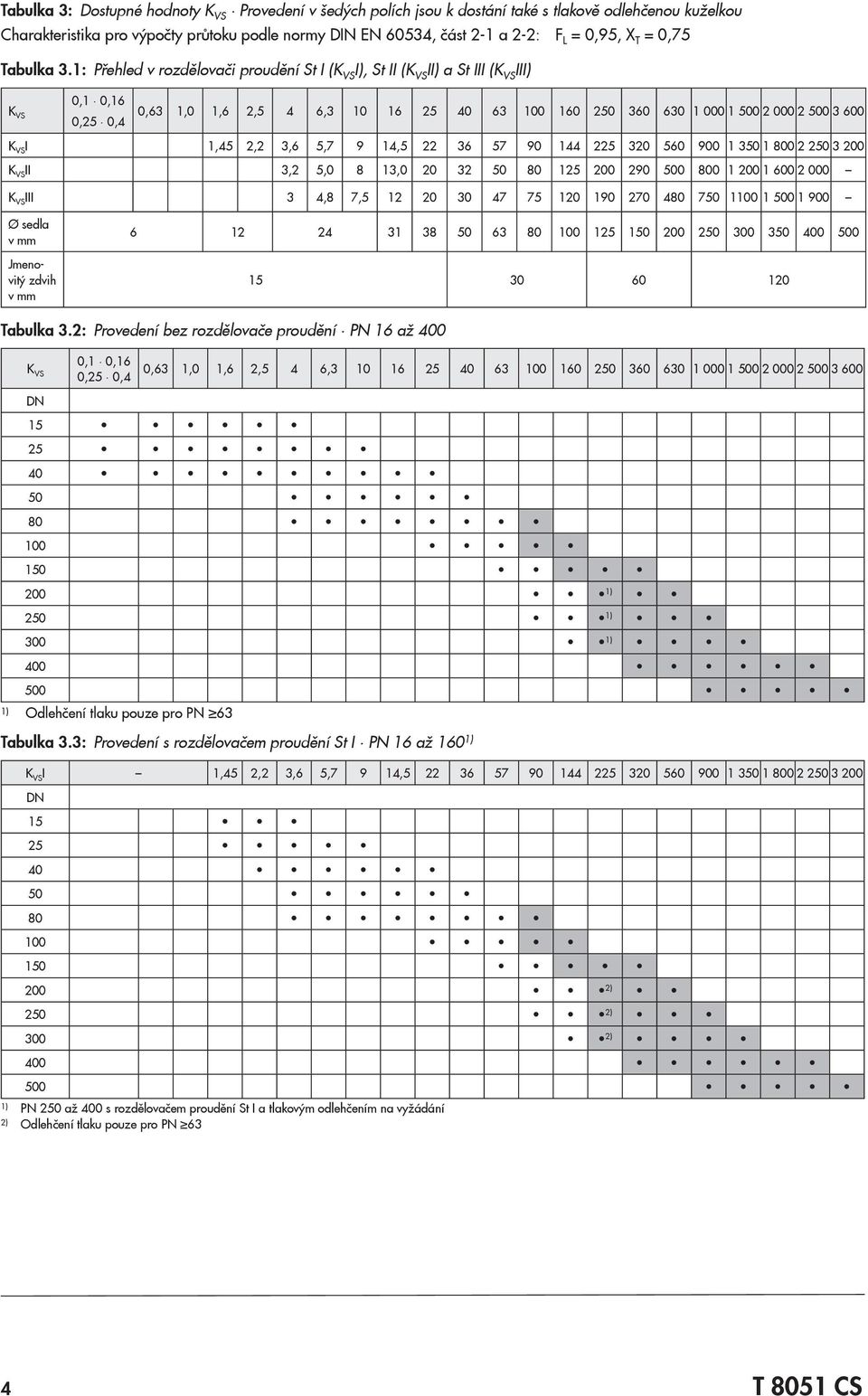 1: Přehled v rozdělovči proudění St I (K VS I), St II (K VS II) St III (K VS III) K VS 0,1 0,16 0,25 0,4 0,63 1,0 1,6 2,5 4 6,3 10 16 25 40 63 100 160 250 360 630 1 000 1 500 2 000 2 500 3 600 K VS I