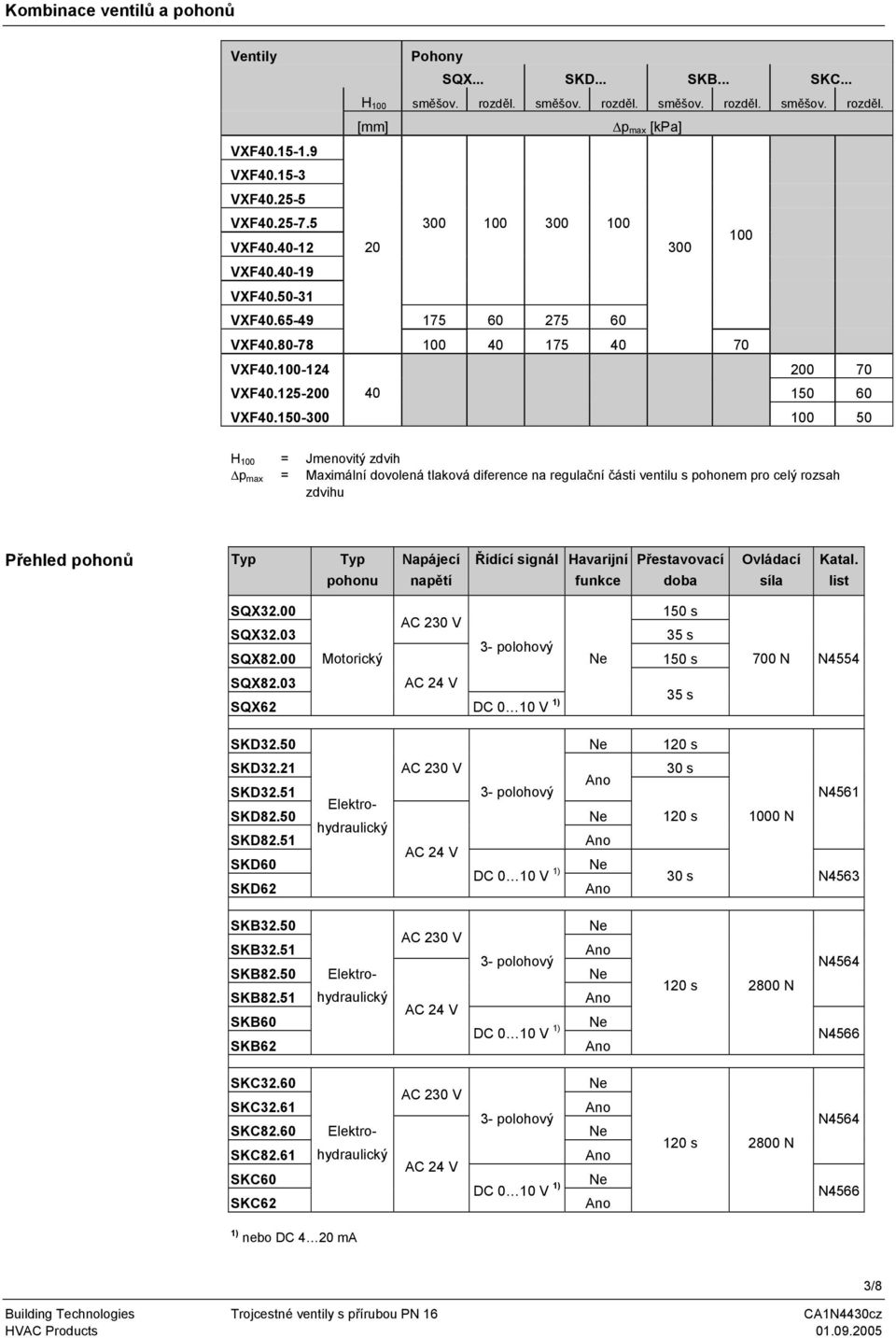 150-300 100 50 H 100 = Jmenovitý zdvih p max = Maximální dovolená tlaková diference na regulační části ventilu s pohonem pro celý rozsah zdvihu Přehled pohonů Typ Typ pohonu Napájecí napětí Řídící