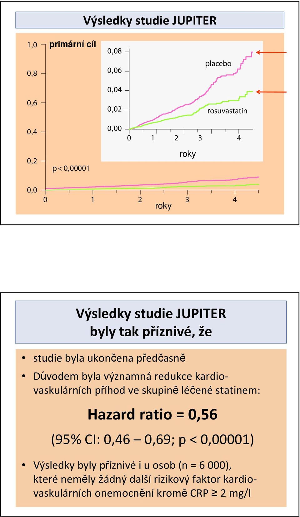 redukce kardiovaskulárních příhod ve skupině léčené statinem: Hazard ratio = 0,56 (95% CI: 0,46 0,69; p < 0,00001)