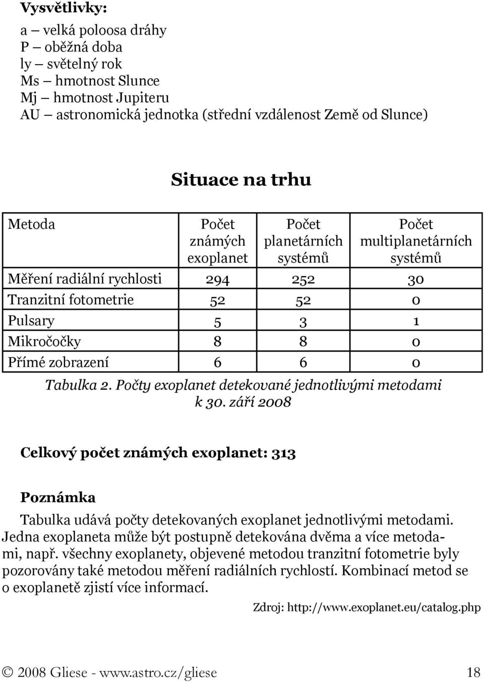 Tabulka 2. Počty exoplanet detekované jednotlivými metodami k 30. září 2008 Celkový počet známých exoplanet: 313 Poznámka Tabulka udává počty detekovaných exoplanet jednotlivými metodami.