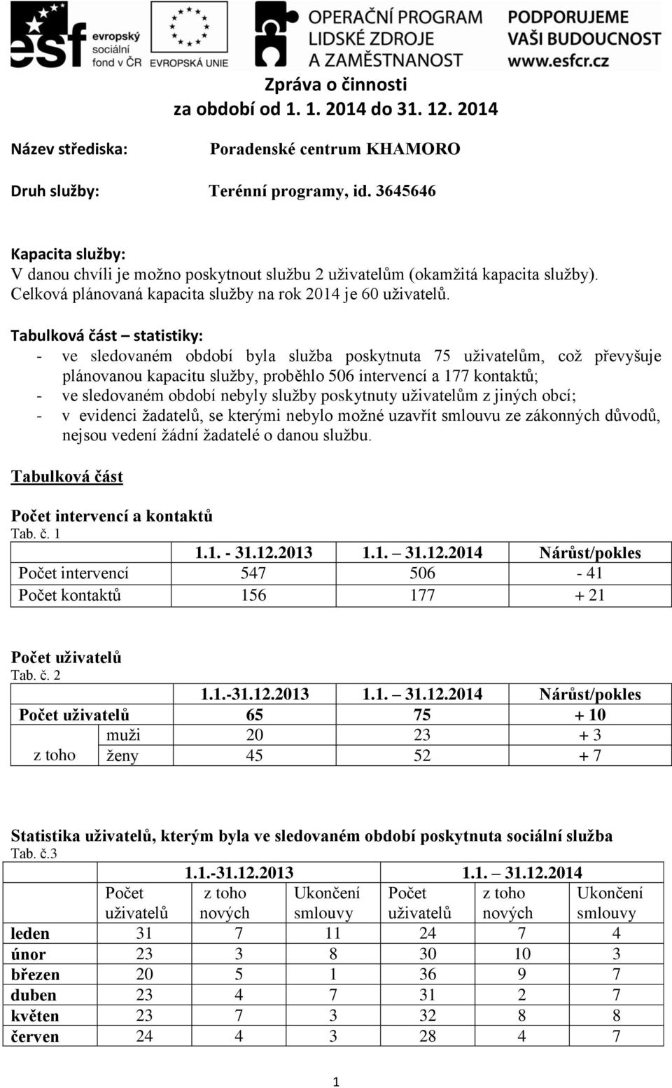 Tabulková část statistiky: - ve sledovaném období byla služba poskytnuta 75 uživatelům, což převyšuje plánovanou kapacitu služby, proběhlo 506 intervencí a 177 kontaktů; - ve sledovaném období nebyly