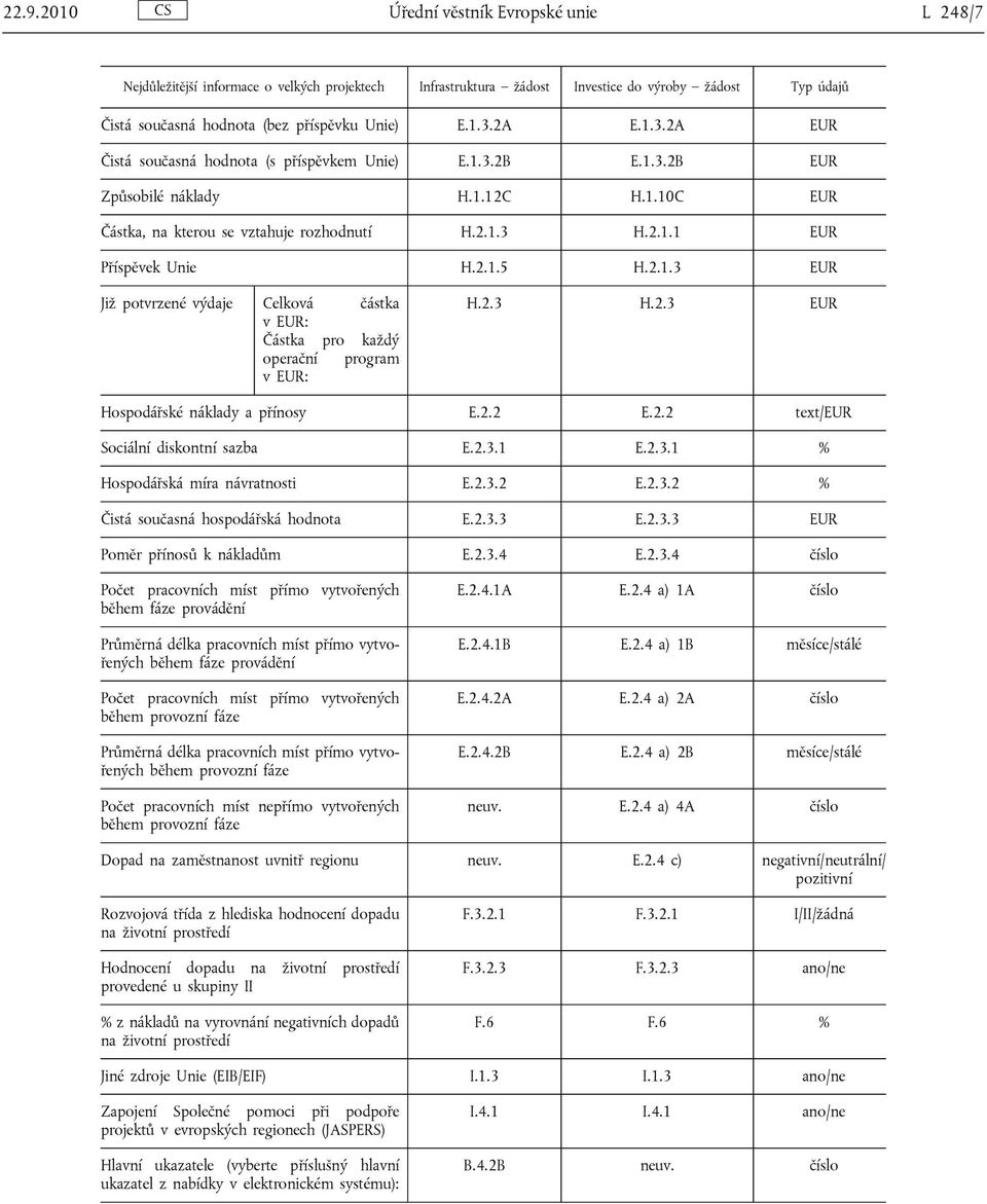 2.1.3 EUR Již potvrzené výdaje Celková částka v EUR: Částka pro každý operační program v EUR: H.2.3 H.2.3 EUR Hospodářské náklady a přínosy E.2.2 E.2.2 text/eur Sociální diskontní sazba E.2.3.1 E.2.3.1 % Hospodářská míra návratnosti E.