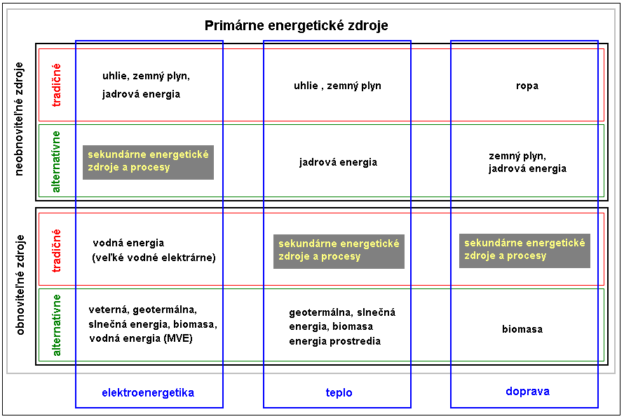 1. Vykurovanie a ochladzovanie solárny ohrev vody, vykurovanie alebo ochladzovanie budov, teplo zo spaľovania biomasy, geotermálne ohrievanie, geotermálne pumpy. 2.