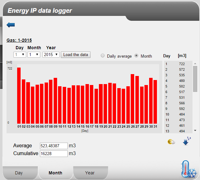 Január 2015: Spotreba plynu -