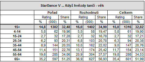 Nejsledovanější bylo tradičně finálové kolo s rozhodnutím o králi a královně tanečního parketu, na které se 22. 12. dívalo (průměr za obě části) v průměru 1 milion 472 tisíc diváků 15+.