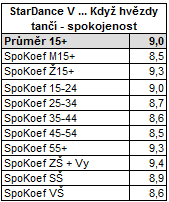 Spokojenost diváků Divácká spokojenost se soutěží StarDance když hvězdy tančí je obecně vysoká.