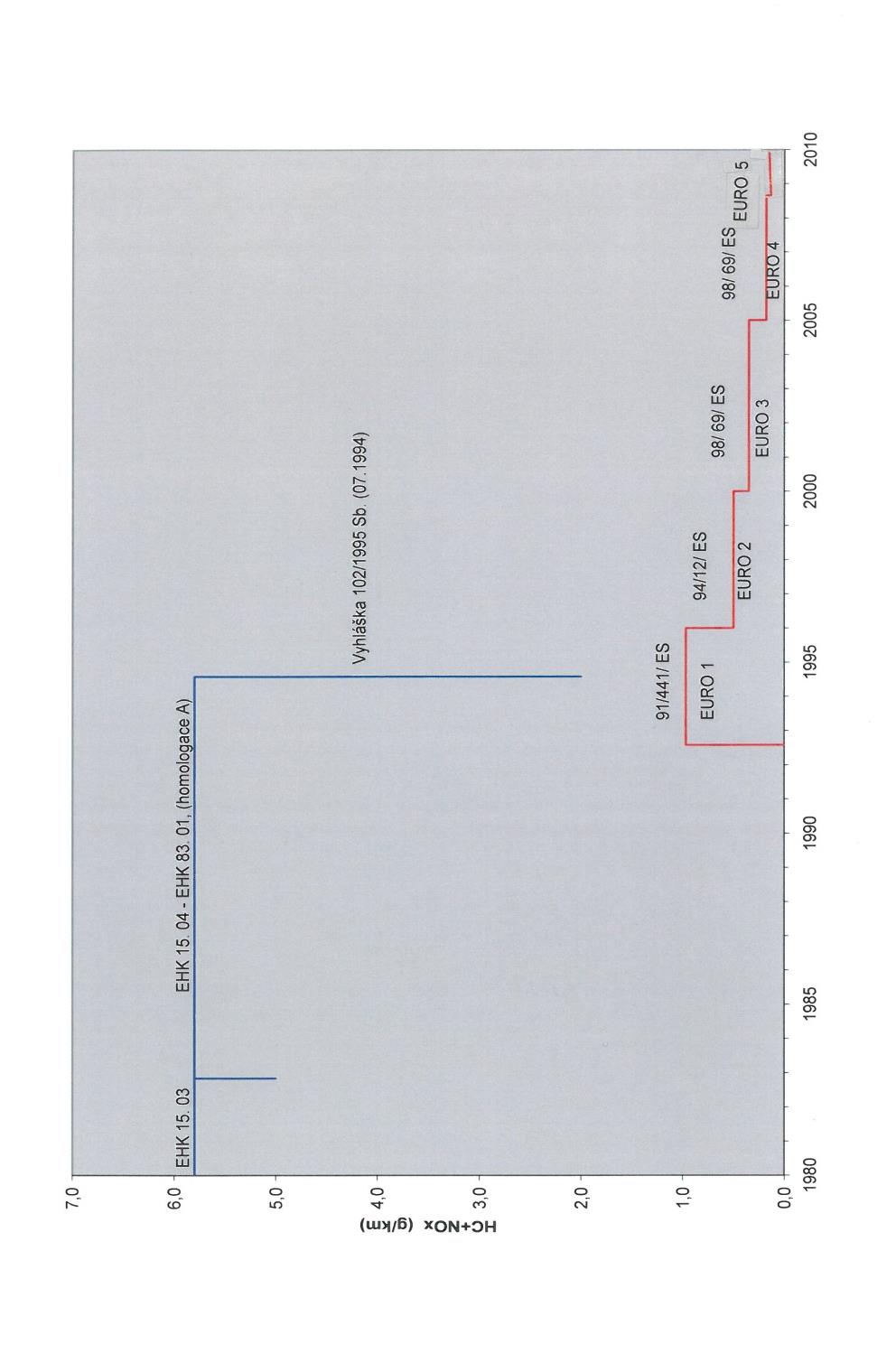 9/13 Obr. 1: Zkušební cyklus pro homologační zkoušku Obr.