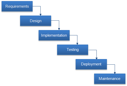 První fáze modelu (requirements) je zaměřena na analýzu zákazníkových požadavků, které slouží jako podklad pro vytvoření návrhu (design).