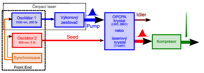 Zesilování fs pulzů CPA a OPCPA vrezonátoru generován pouze slabý fs pulz energiev µj tento pulz je nejprve mnohokrát prodloužen v prostoru (CPA) a pak dále zesilován zesilování pulzu při průchodu