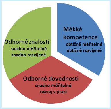 Kompetenční model v oblasti zájmového a neformálního vzdělávání Odborné kompetence specifické = co by pracovník v dané pozici měl umět po odborné stránce (např.