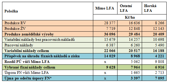 Výsledky propočtů pro LFA 2018 varianta 0 *) Újma po odečtu úspory FN