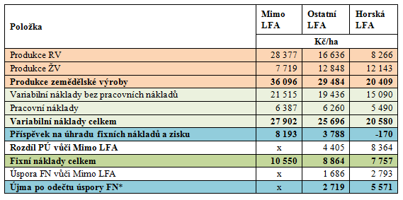 Výsledky propočtů pro LFA 2018 varianta 1 *) Újma po odečtu úspory FN
