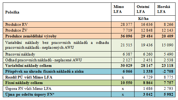 Výsledky propočtů pro LFA 2018 varianta 2 *) Újma po odečtu úspory FN