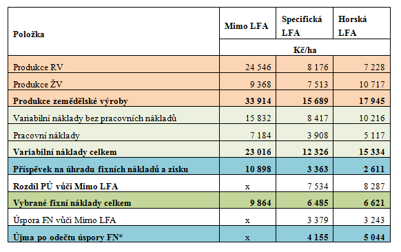 Metodika současný stav *) Újma po odečtu úspory