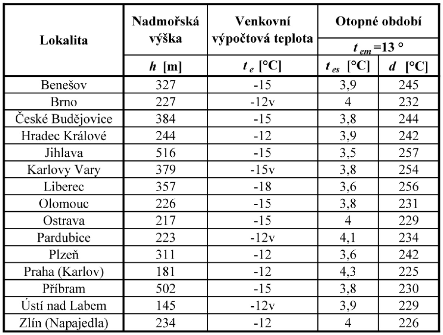 následujících dnech pod + 13 C a následující den je předpoklad, že