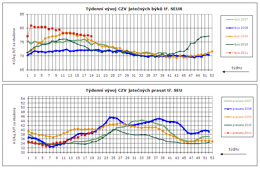 DENNÍ VÝVOJ CEN ZEMĚDĚLSKÝCH VÝROBCŮ, GRAFY Týdenní vývoj nákupních cen (CZV) 14 podniků v roce 2010 a 2011 Průměrné ceny jatečných prasat tř. SEU v Kč/kg za studena týden 44. 45. 46. 47. 48. 49. 50.