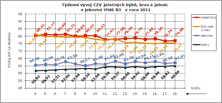 CENY ZEMĚDĚLSKÝCH VÝROBCŮ ZPENĚŽOVÁNÍ SEUROP - SKOT CZV skotu za týden SEUROP Kč/kg za studena (bez DPH) pokračování tabulky DRUH JAKOST Číslo řádku Cena množství v kusech hmo