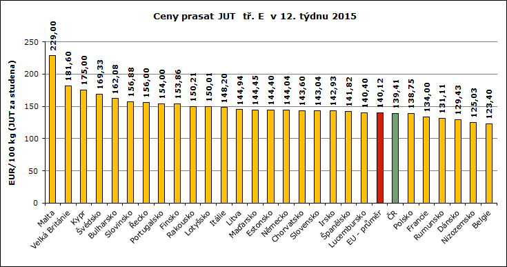 REPREZENTATIVNÍ CENY PRASAT V ZAHRANIČÍ A ČR GRAFY Pramen: Evropská komise, TIS ČR SZIF; Pozn.